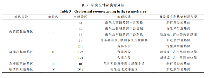 河南省濮陽市中深層地熱地質特征、資源儲量及開發(fā)利用適宜性評價-地大熱能 河南省濮陽市中深層地熱地質特征、資源儲量及開發(fā)利用適宜性評價-地大熱能