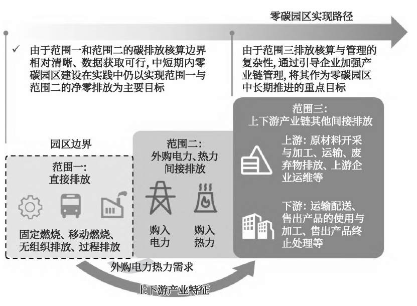 零碳園區(qū)的定義、內(nèi)涵與建設(shè)使命-地大熱能